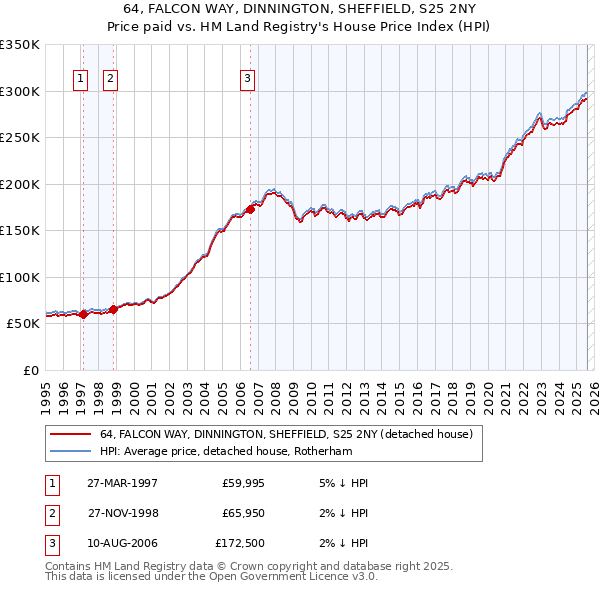 64, FALCON WAY, DINNINGTON, SHEFFIELD, S25 2NY: Price paid vs HM Land Registry's House Price Index