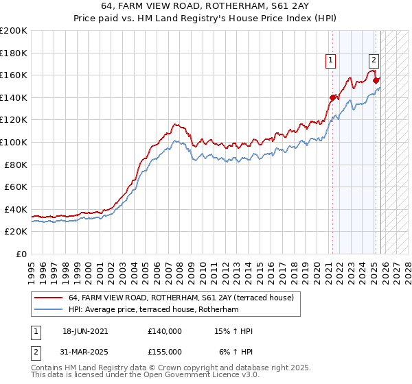 64, FARM VIEW ROAD, ROTHERHAM, S61 2AY: Price paid vs HM Land Registry's House Price Index