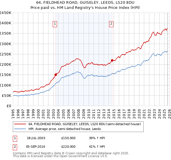 64, FIELDHEAD ROAD, GUISELEY, LEEDS, LS20 8DU: Price paid vs HM Land Registry's House Price Index