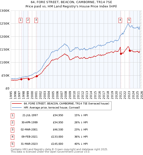 64, FORE STREET, BEACON, CAMBORNE, TR14 7SE: Price paid vs HM Land Registry's House Price Index