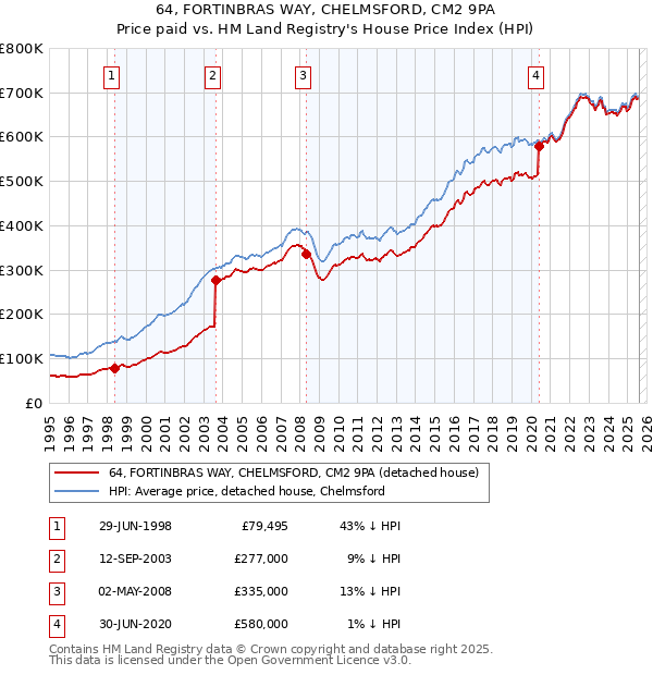 64, FORTINBRAS WAY, CHELMSFORD, CM2 9PA: Price paid vs HM Land Registry's House Price Index