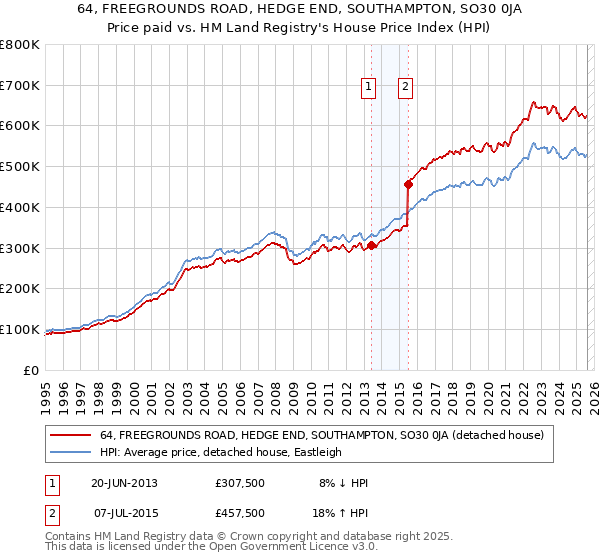 64, FREEGROUNDS ROAD, HEDGE END, SOUTHAMPTON, SO30 0JA: Price paid vs HM Land Registry's House Price Index