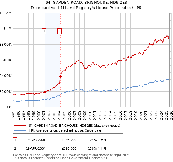 64, GARDEN ROAD, BRIGHOUSE, HD6 2ES: Price paid vs HM Land Registry's House Price Index
