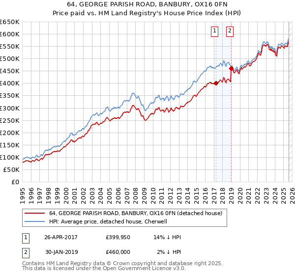 64, GEORGE PARISH ROAD, BANBURY, OX16 0FN: Price paid vs HM Land Registry's House Price Index