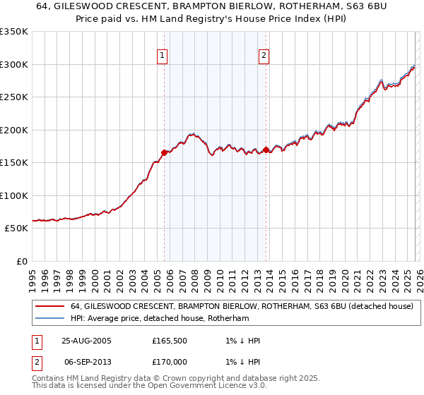 64, GILESWOOD CRESCENT, BRAMPTON BIERLOW, ROTHERHAM, S63 6BU: Price paid vs HM Land Registry's House Price Index