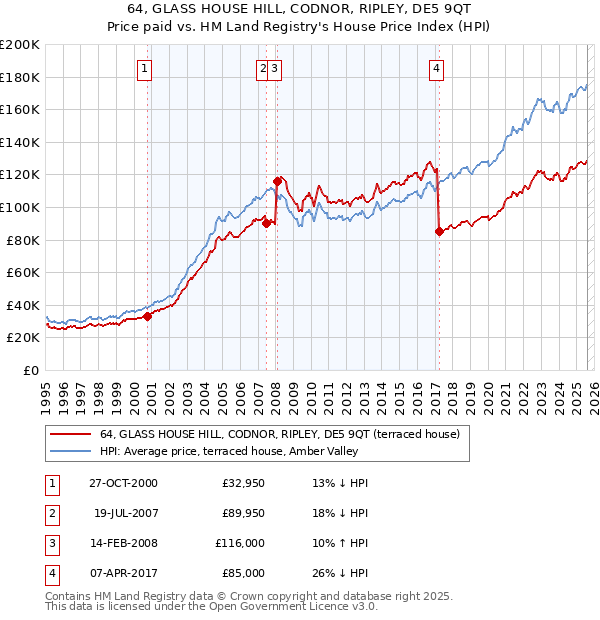 64, GLASS HOUSE HILL, CODNOR, RIPLEY, DE5 9QT: Price paid vs HM Land Registry's House Price Index
