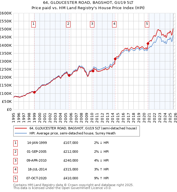 64, GLOUCESTER ROAD, BAGSHOT, GU19 5LT: Price paid vs HM Land Registry's House Price Index