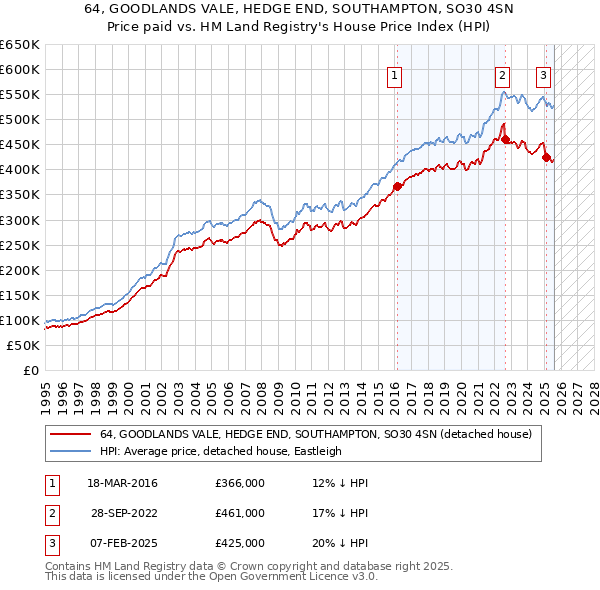 64, GOODLANDS VALE, HEDGE END, SOUTHAMPTON, SO30 4SN: Price paid vs HM Land Registry's House Price Index