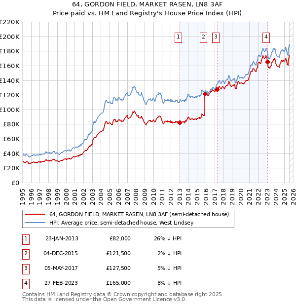 64, GORDON FIELD, MARKET RASEN, LN8 3AF: Price paid vs HM Land Registry's House Price Index