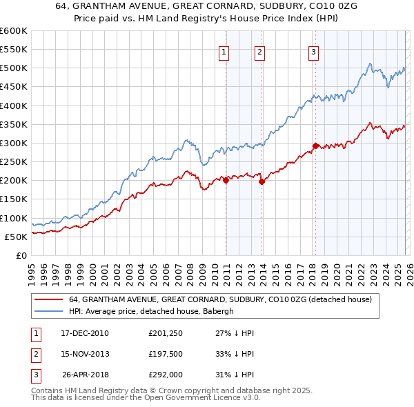 64, GRANTHAM AVENUE, GREAT CORNARD, SUDBURY, CO10 0ZG: Price paid vs HM Land Registry's House Price Index