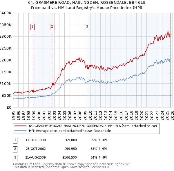 64, GRASMERE ROAD, HASLINGDEN, ROSSENDALE, BB4 6LS: Price paid vs HM Land Registry's House Price Index