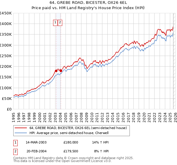 64, GREBE ROAD, BICESTER, OX26 6EL: Price paid vs HM Land Registry's House Price Index