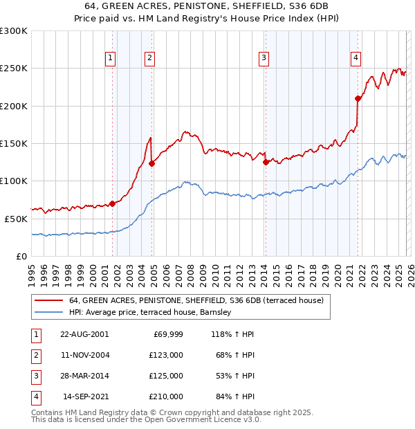 64, GREEN ACRES, PENISTONE, SHEFFIELD, S36 6DB: Price paid vs HM Land Registry's House Price Index