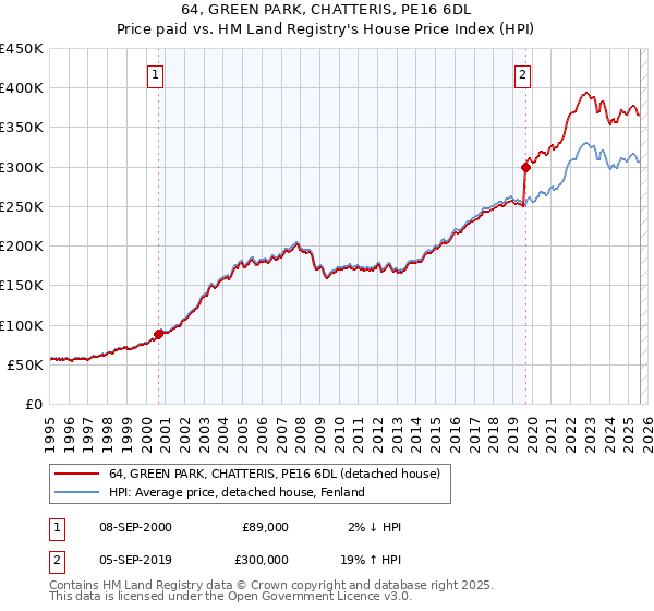 64, GREEN PARK, CHATTERIS, PE16 6DL: Price paid vs HM Land Registry's House Price Index