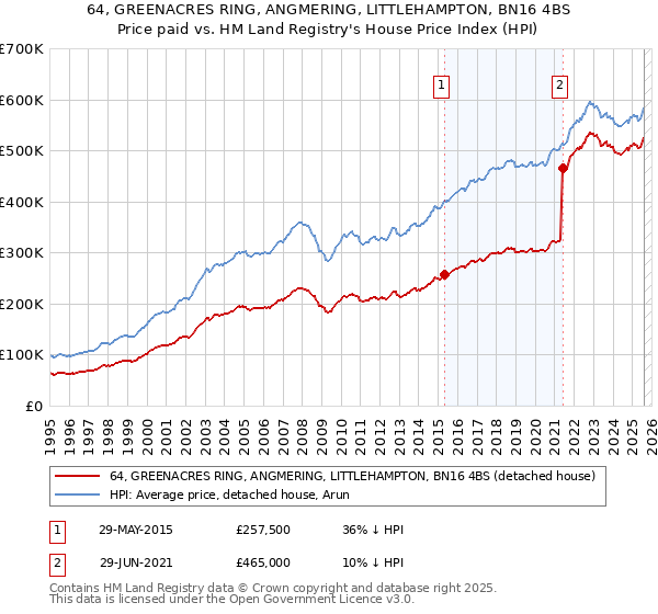 64, GREENACRES RING, ANGMERING, LITTLEHAMPTON, BN16 4BS: Price paid vs HM Land Registry's House Price Index