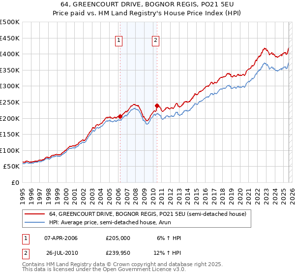 64, GREENCOURT DRIVE, BOGNOR REGIS, PO21 5EU: Price paid vs HM Land Registry's House Price Index