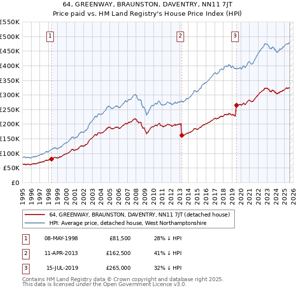 64, GREENWAY, BRAUNSTON, DAVENTRY, NN11 7JT: Price paid vs HM Land Registry's House Price Index