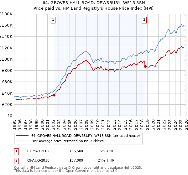 64, GROVES HALL ROAD, DEWSBURY, WF13 3SN: Price paid vs HM Land Registry's House Price Index