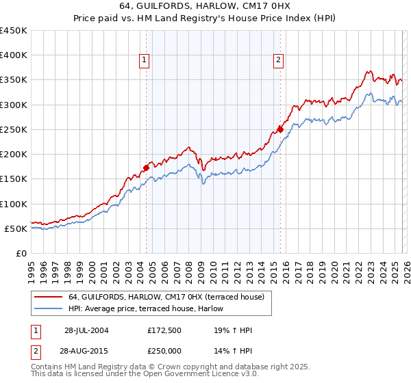 64, GUILFORDS, HARLOW, CM17 0HX: Price paid vs HM Land Registry's House Price Index