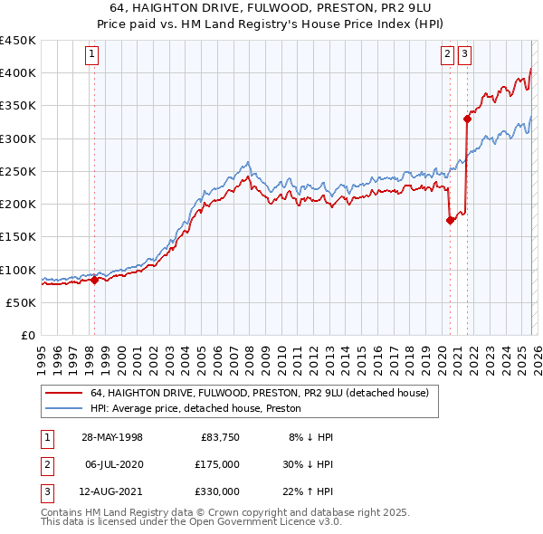 64, HAIGHTON DRIVE, FULWOOD, PRESTON, PR2 9LU: Price paid vs HM Land Registry's House Price Index