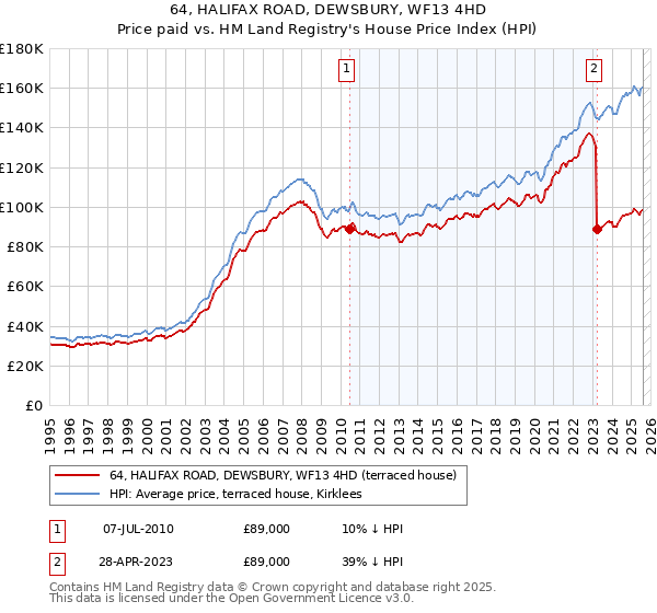 64, HALIFAX ROAD, DEWSBURY, WF13 4HD: Price paid vs HM Land Registry's House Price Index