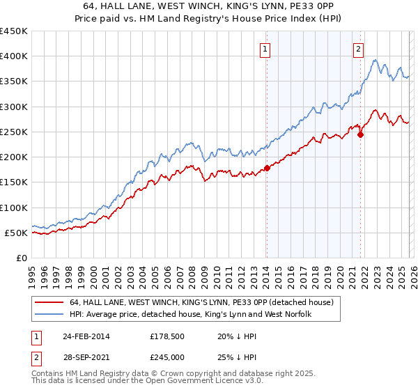 64, HALL LANE, WEST WINCH, KING'S LYNN, PE33 0PP: Price paid vs HM Land Registry's House Price Index