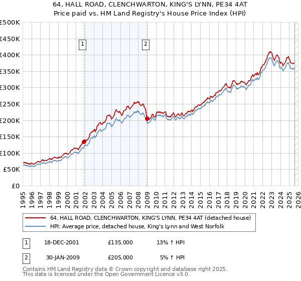 64, HALL ROAD, CLENCHWARTON, KING'S LYNN, PE34 4AT: Price paid vs HM Land Registry's House Price Index