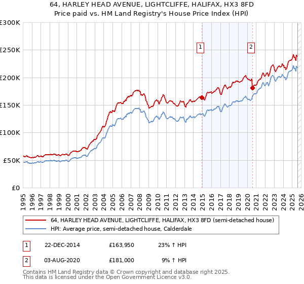64, HARLEY HEAD AVENUE, LIGHTCLIFFE, HALIFAX, HX3 8FD: Price paid vs HM Land Registry's House Price Index