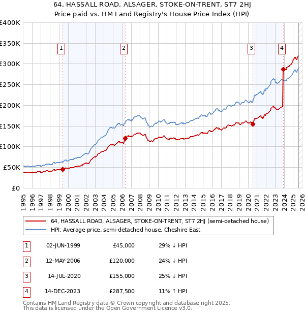 64, HASSALL ROAD, ALSAGER, STOKE-ON-TRENT, ST7 2HJ: Price paid vs HM Land Registry's House Price Index