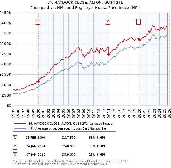 64, HAYDOCK CLOSE, ALTON, GU34 2TL: Price paid vs HM Land Registry's House Price Index