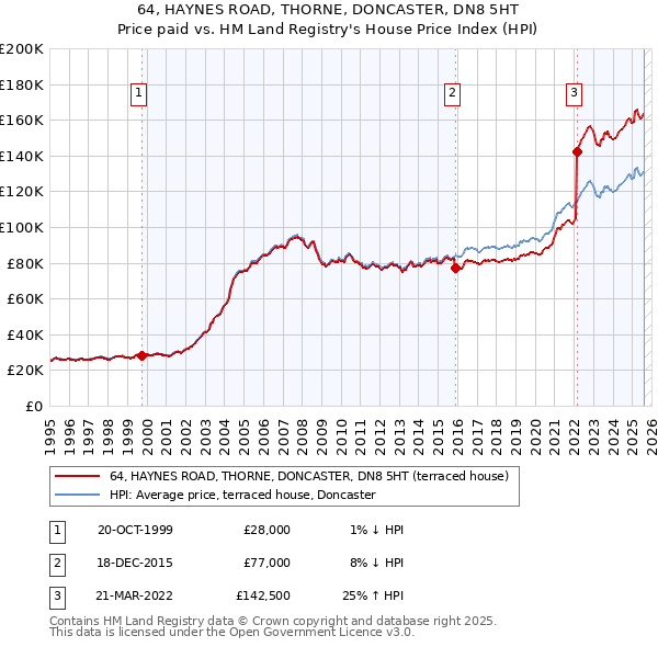 64, HAYNES ROAD, THORNE, DONCASTER, DN8 5HT: Price paid vs HM Land Registry's House Price Index