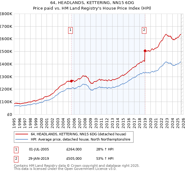 64, HEADLANDS, KETTERING, NN15 6DG: Price paid vs HM Land Registry's House Price Index