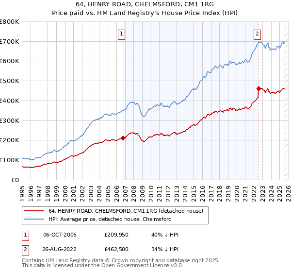 64, HENRY ROAD, CHELMSFORD, CM1 1RG: Price paid vs HM Land Registry's House Price Index