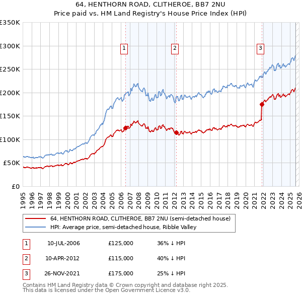 64, HENTHORN ROAD, CLITHEROE, BB7 2NU: Price paid vs HM Land Registry's House Price Index