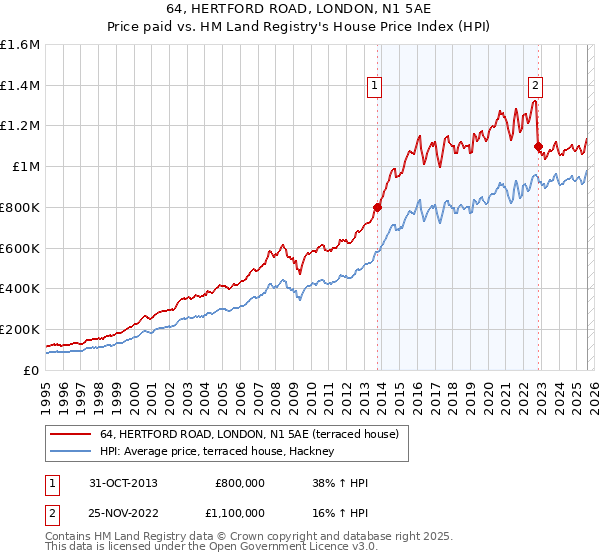 64, HERTFORD ROAD, LONDON, N1 5AE: Price paid vs HM Land Registry's House Price Index