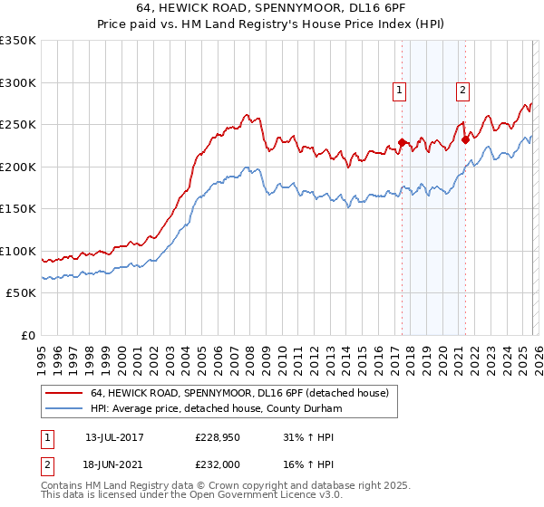 64, HEWICK ROAD, SPENNYMOOR, DL16 6PF: Price paid vs HM Land Registry's House Price Index