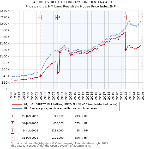 64, HIGH STREET, BILLINGHAY, LINCOLN, LN4 4ED: Price paid vs HM Land Registry's House Price Index