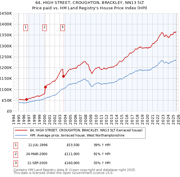 64, HIGH STREET, CROUGHTON, BRACKLEY, NN13 5LT: Price paid vs HM Land Registry's House Price Index