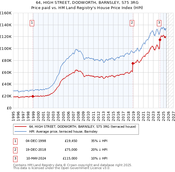 64, HIGH STREET, DODWORTH, BARNSLEY, S75 3RG: Price paid vs HM Land Registry's House Price Index