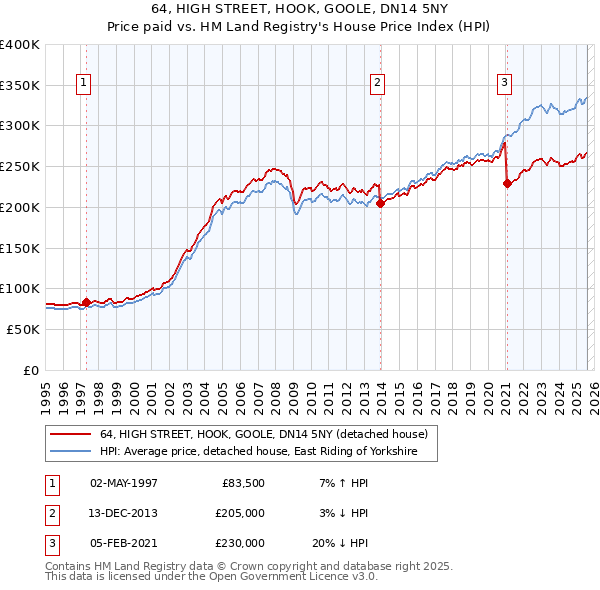 64, HIGH STREET, HOOK, GOOLE, DN14 5NY: Price paid vs HM Land Registry's House Price Index