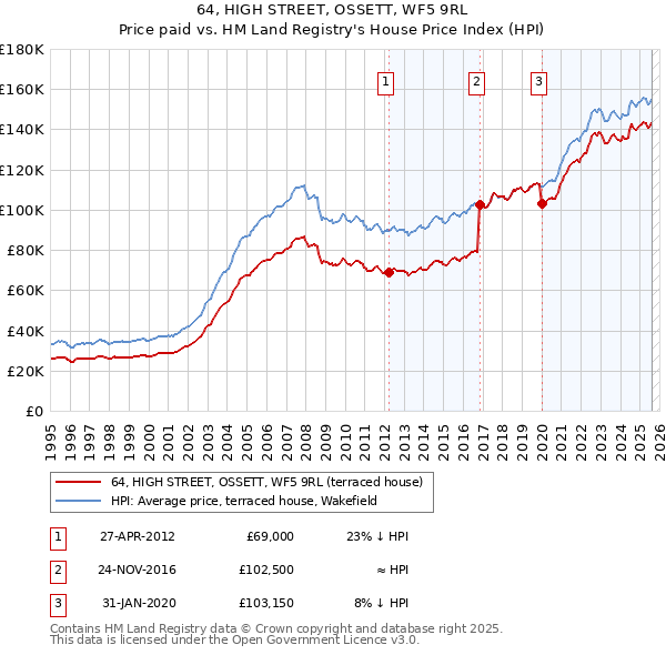 64, HIGH STREET, OSSETT, WF5 9RL: Price paid vs HM Land Registry's House Price Index
