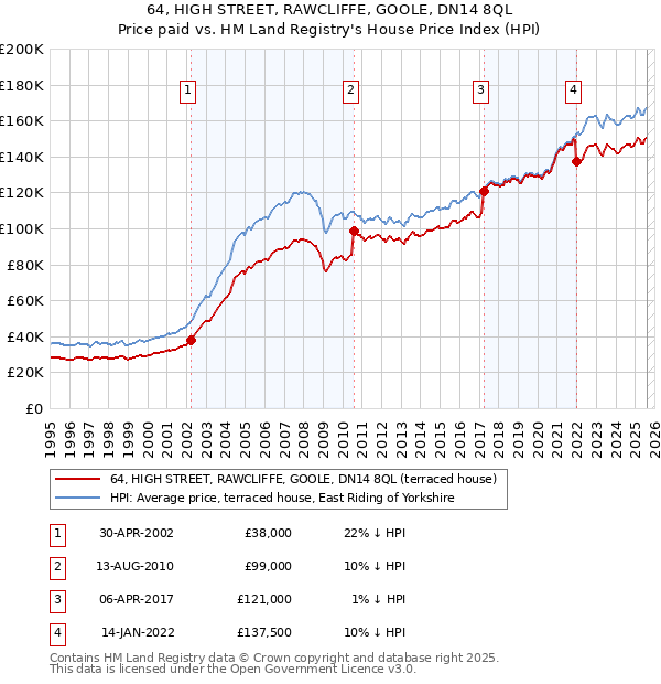 64, HIGH STREET, RAWCLIFFE, GOOLE, DN14 8QL: Price paid vs HM Land Registry's House Price Index