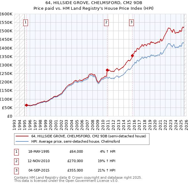 64, HILLSIDE GROVE, CHELMSFORD, CM2 9DB: Price paid vs HM Land Registry's House Price Index