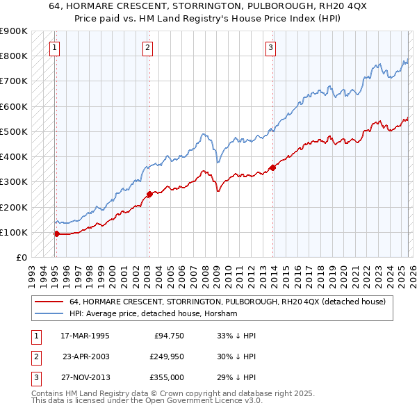 64, HORMARE CRESCENT, STORRINGTON, PULBOROUGH, RH20 4QX: Price paid vs HM Land Registry's House Price Index