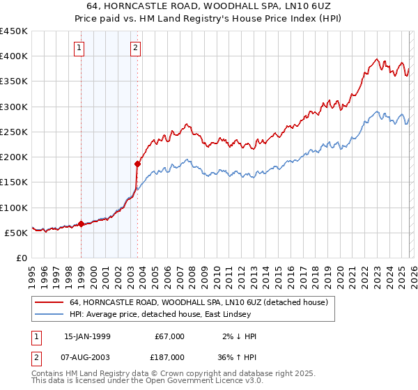 64, HORNCASTLE ROAD, WOODHALL SPA, LN10 6UZ: Price paid vs HM Land Registry's House Price Index