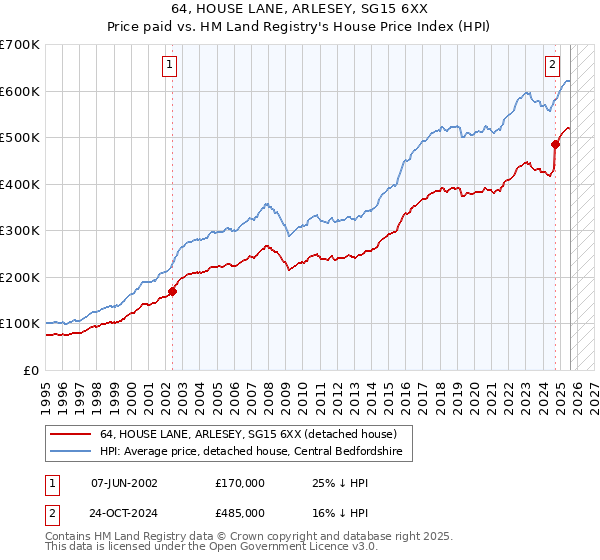 64, HOUSE LANE, ARLESEY, SG15 6XX: Price paid vs HM Land Registry's House Price Index
