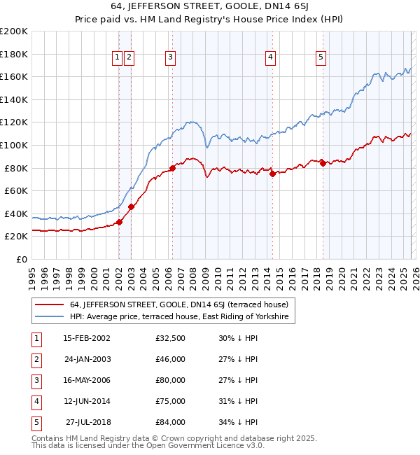 64, JEFFERSON STREET, GOOLE, DN14 6SJ: Price paid vs HM Land Registry's House Price Index