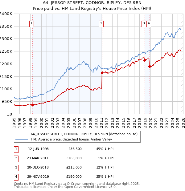 64, JESSOP STREET, CODNOR, RIPLEY, DE5 9RN: Price paid vs HM Land Registry's House Price Index