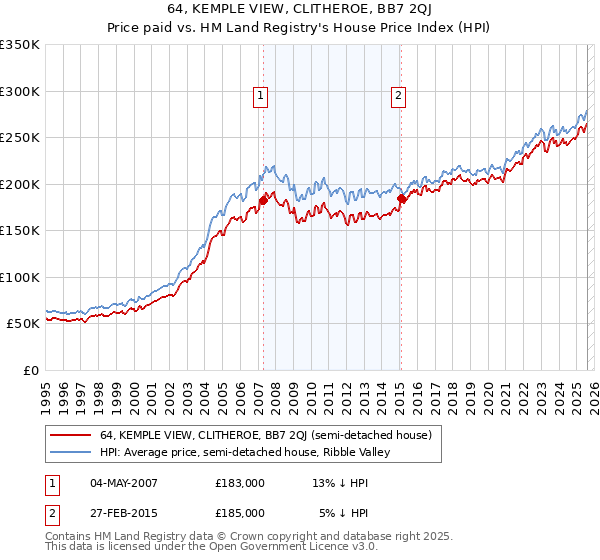64, KEMPLE VIEW, CLITHEROE, BB7 2QJ: Price paid vs HM Land Registry's House Price Index
