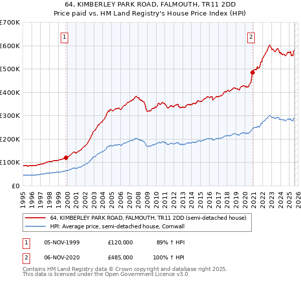 64, KIMBERLEY PARK ROAD, FALMOUTH, TR11 2DD: Price paid vs HM Land Registry's House Price Index